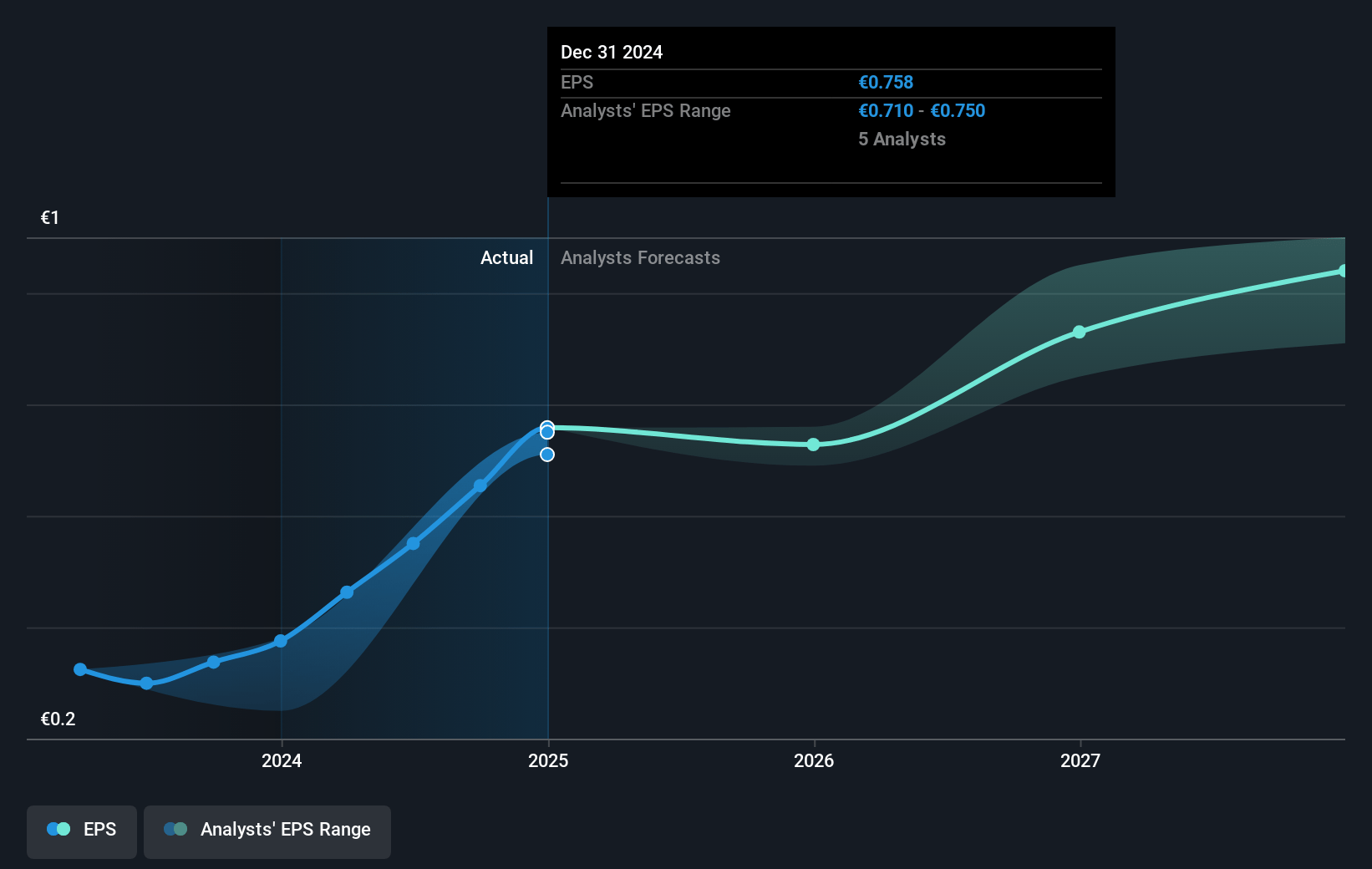 Detection Technology Oyj Future Earnings Per Share Growth