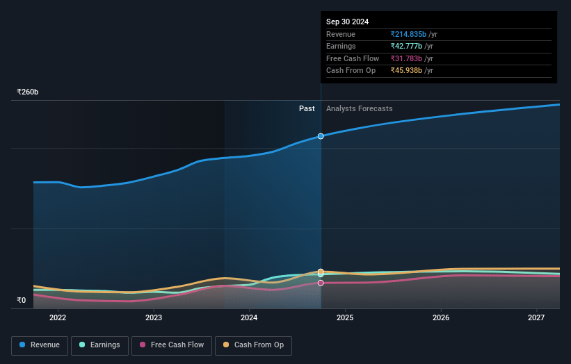 Zydus Lifesciences Earnings and Revenue Growth