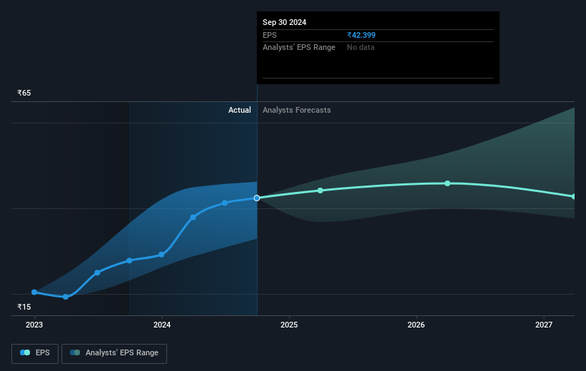 Zydus Lifesciences Future Earnings Per Share Growth