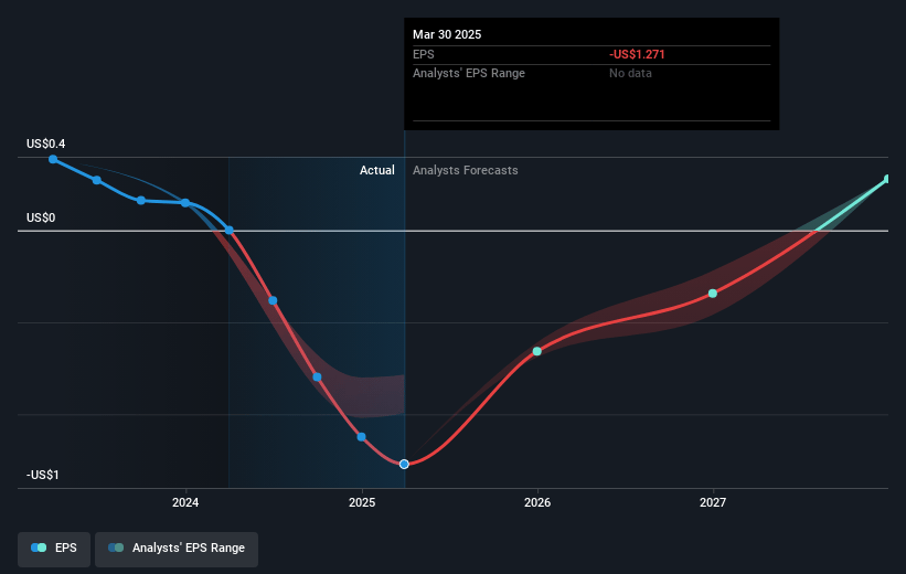 ONE Group Hospitality Future Earnings Per Share Growth