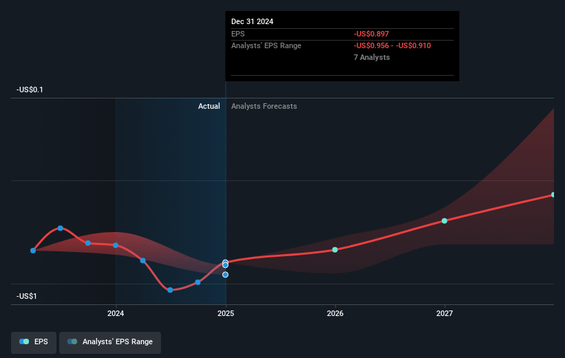 Treace Medical Concepts Future Earnings Per Share Growth