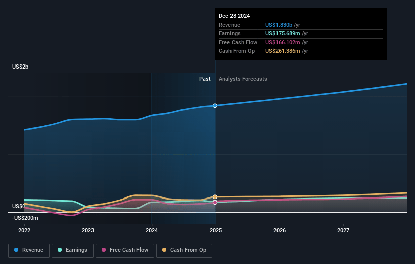 YETI Holdings Earnings and Revenue Growth