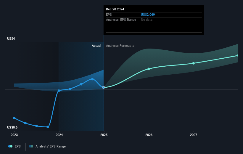 YETI Holdings Future Earnings Per Share Growth