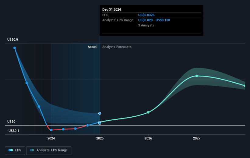 Gulf Keystone Petroleum Future Earnings Per Share Growth