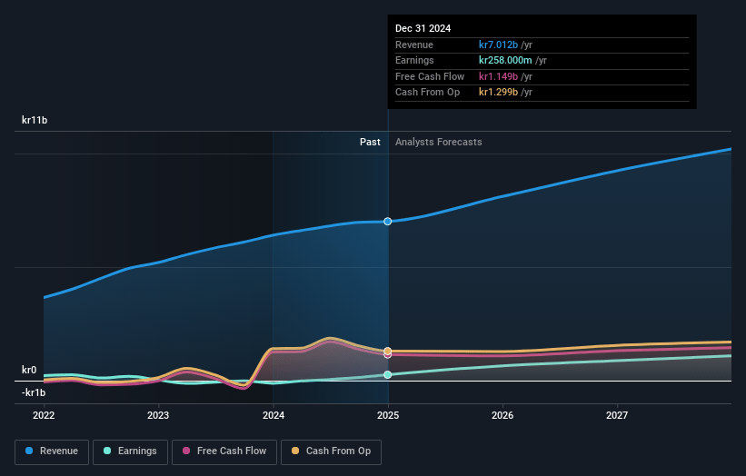 Crayon Group Holding Earnings and Revenue Growth