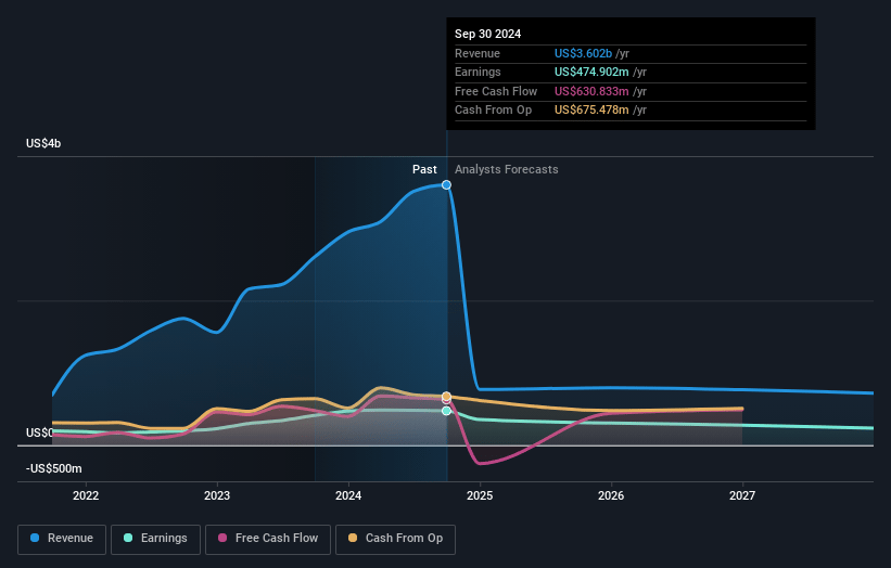 BWG Earnings and Revenue Growth