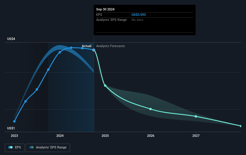 BWG Future Earnings Per Share Growth