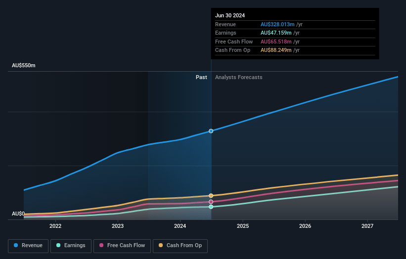 HUB24 Earnings and Revenue Growth