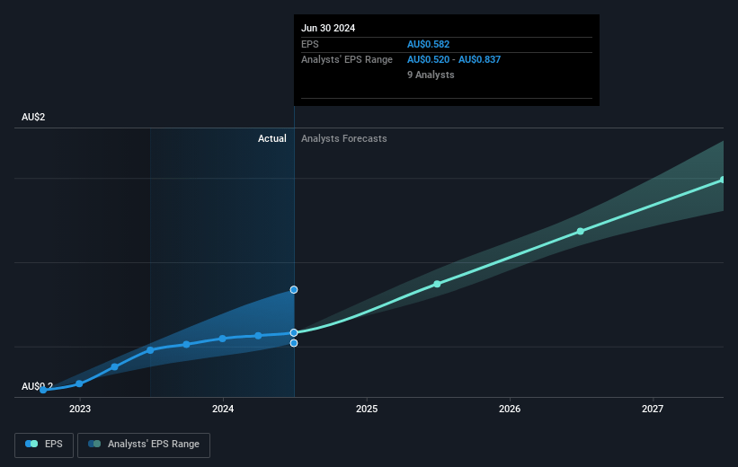 HUB24 Future Earnings Per Share Growth