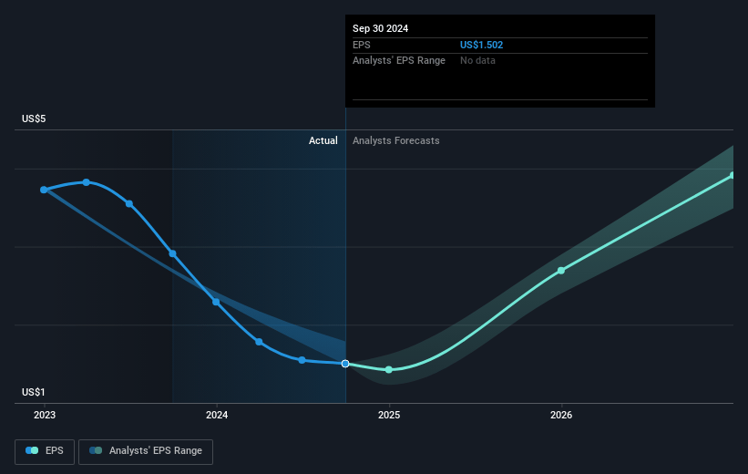 Dime Community Bancshares Future Earnings Per Share Growth