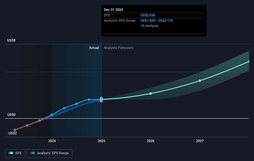 Duolingo Future Earnings Per Share Growth