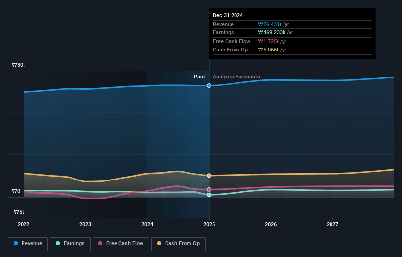 KT Earnings and Revenue Growth