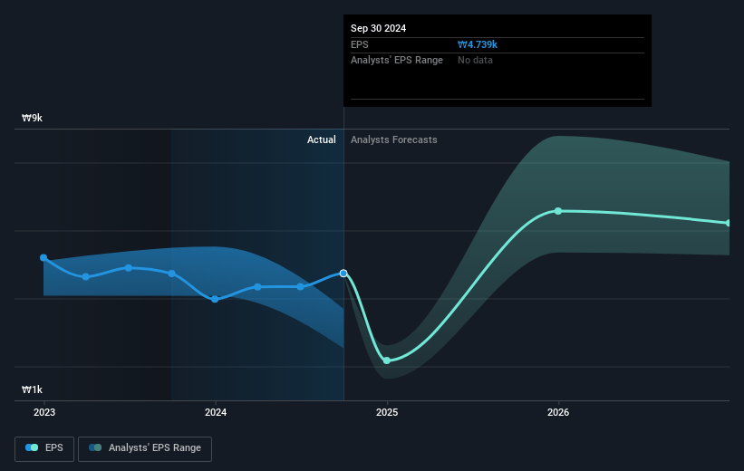 KT Future Earnings Per Share Growth