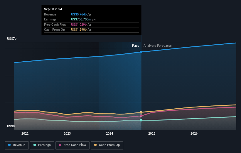 SS&C Technologies Holdings Earnings and Revenue Growth