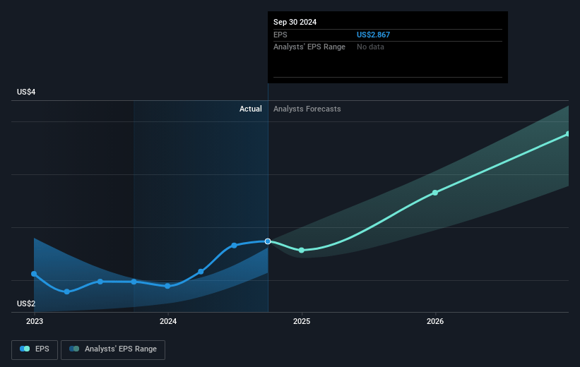 SS&C Technologies Holdings Future Earnings Per Share Growth