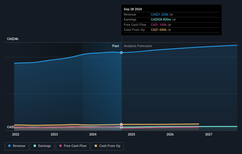 Metro Earnings and Revenue Growth