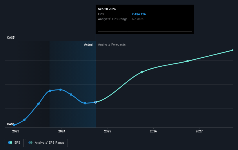 Metro Future Earnings Per Share Growth