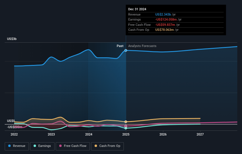 Enviri Earnings and Revenue Growth