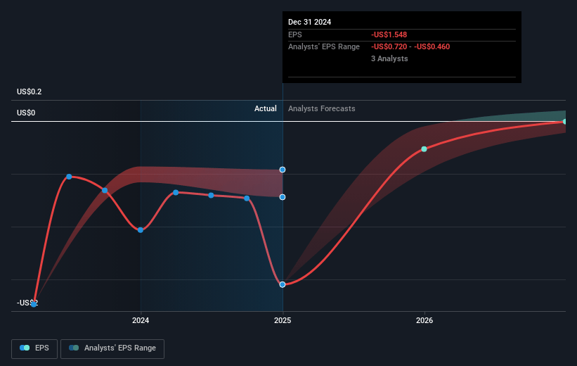 Enviri Future Earnings Per Share Growth