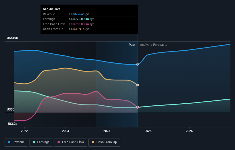 Ally Financial Earnings and Revenue Growth