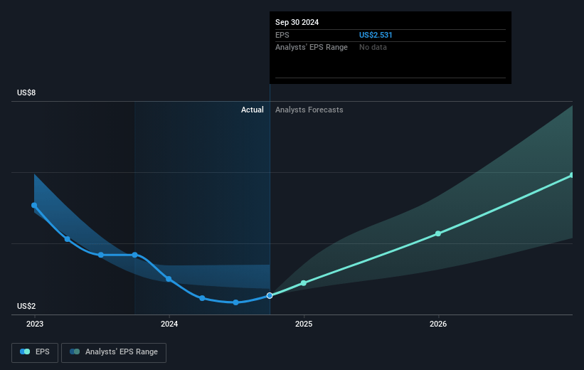 Ally Financial Future Earnings Per Share Growth