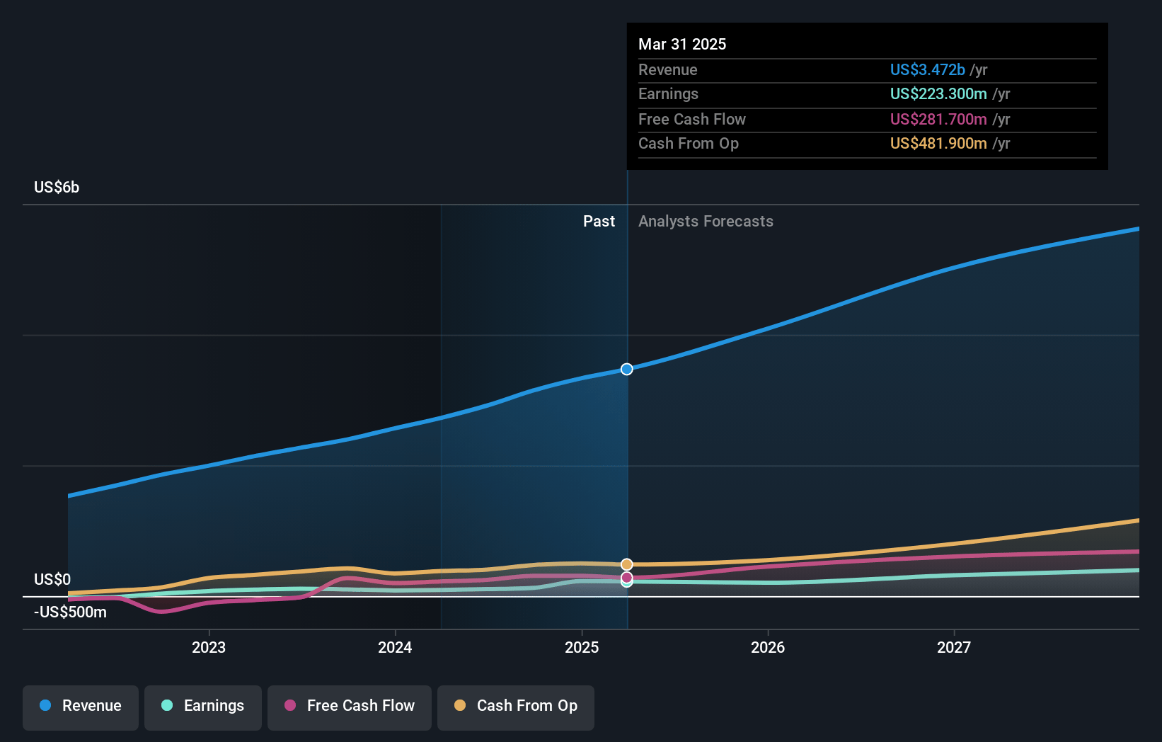 Shift4 Payments Earnings and Revenue Growth