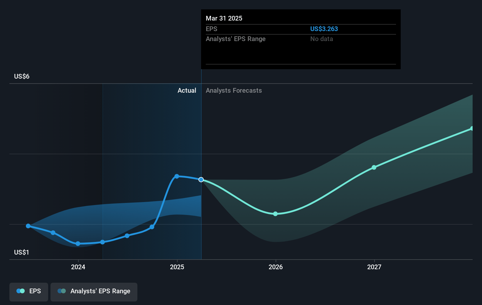 Shift4 Payments Future Earnings Per Share Growth