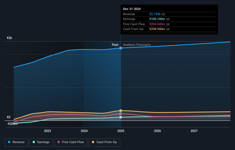 ARYZTA Earnings and Revenue Growth