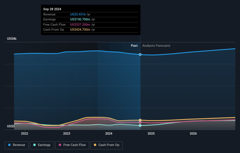 Gates Industrial Earnings and Revenue Growth