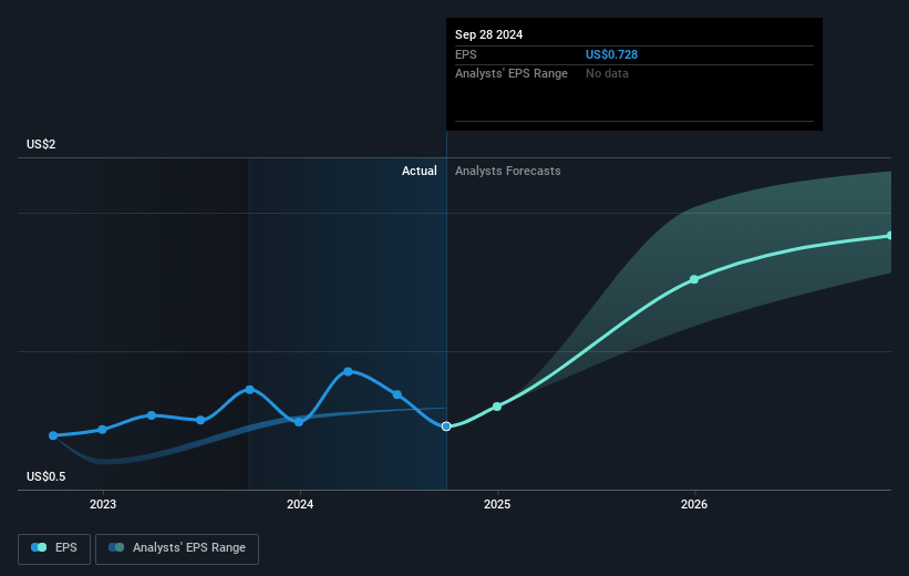 Gates Industrial Future Earnings Per Share Growth