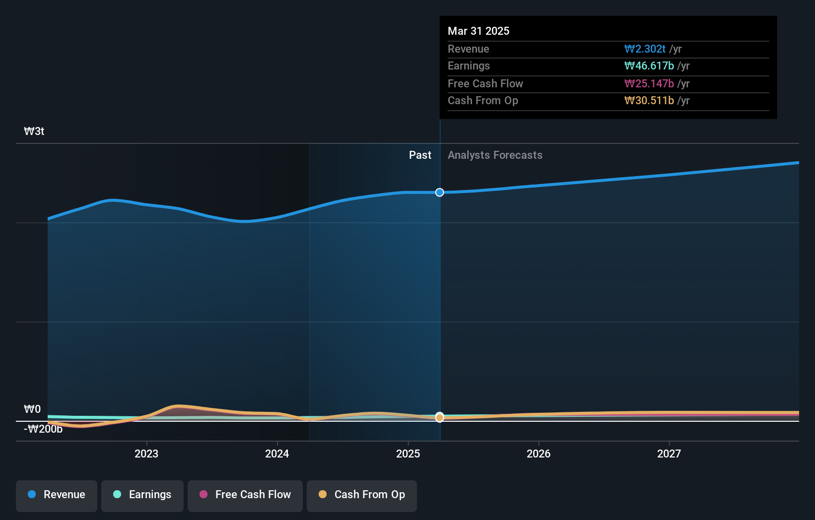K Car Earnings and Revenue Growth