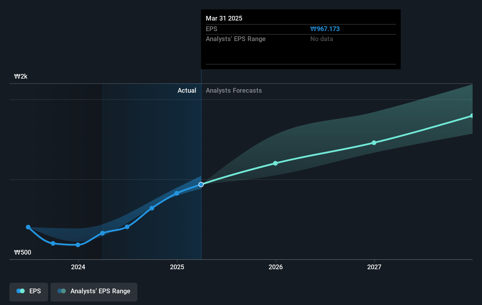 K Car Future Earnings Per Share Growth