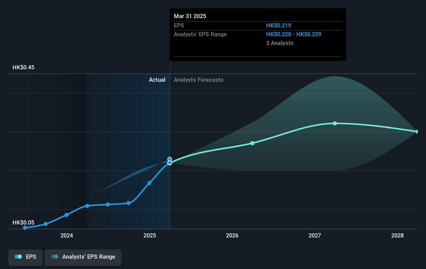 Vitasoy International Holdings Future Earnings Per Share Growth