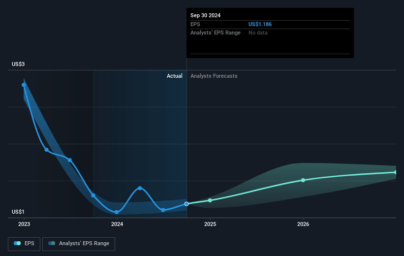 Starwood Property Trust Future Earnings Per Share Growth