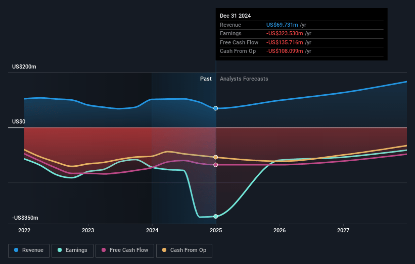 Ballard Power Systems Earnings and Revenue Growth