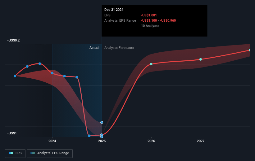 Ballard Power Systems Future Earnings Per Share Growth
