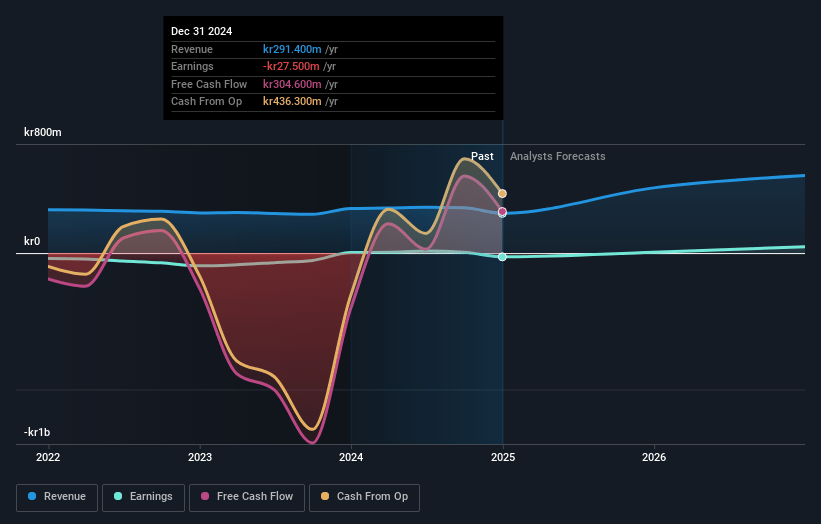 Qliro Earnings and Revenue Growth