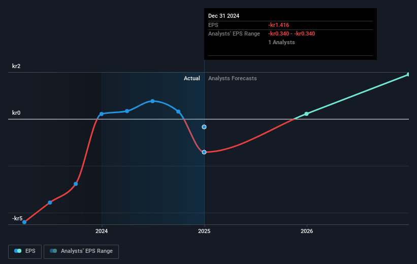 Qliro Future Earnings Per Share Growth