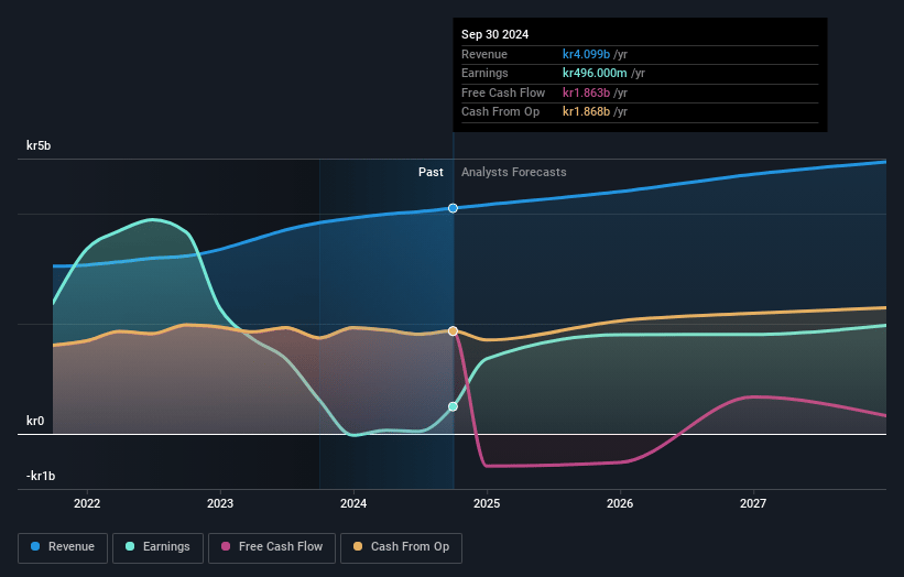 Wihlborgs Fastigheter Earnings and Revenue Growth