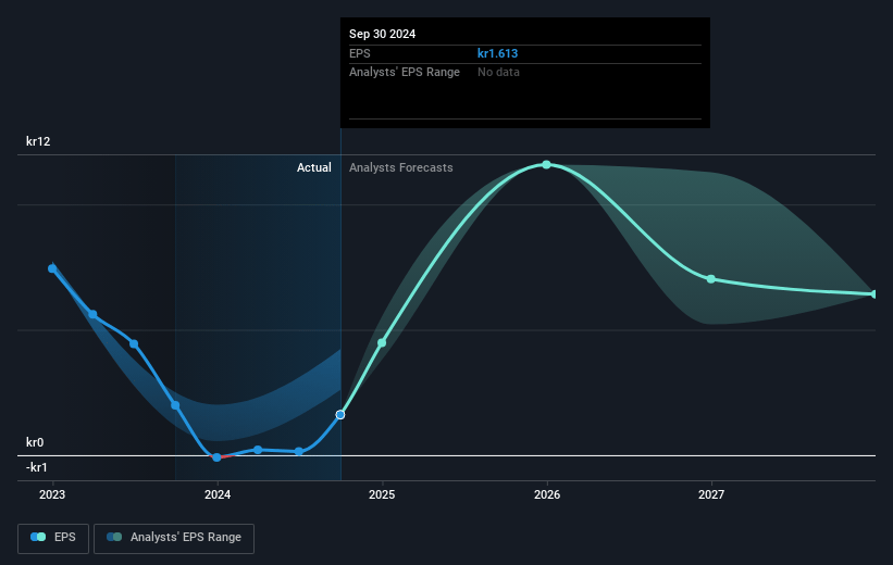 Wihlborgs Fastigheter Future Earnings Per Share Growth