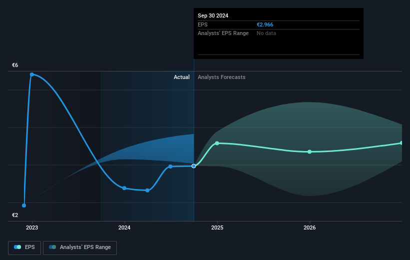 HELLA GmbH KGaA Future Earnings Per Share Growth