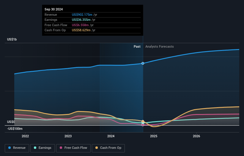 Shutterstock Earnings and Revenue Growth