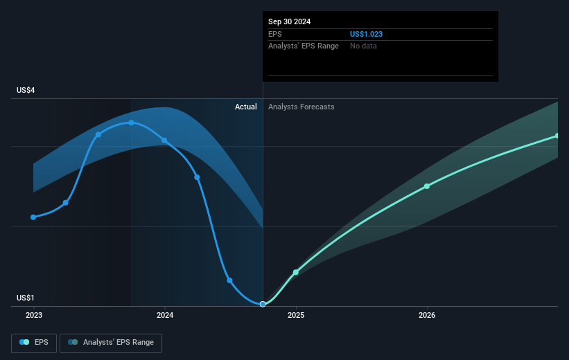 Shutterstock Future Earnings Per Share Growth