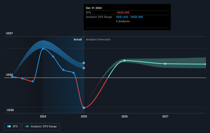 AMC Networks Future Earnings Per Share Growth