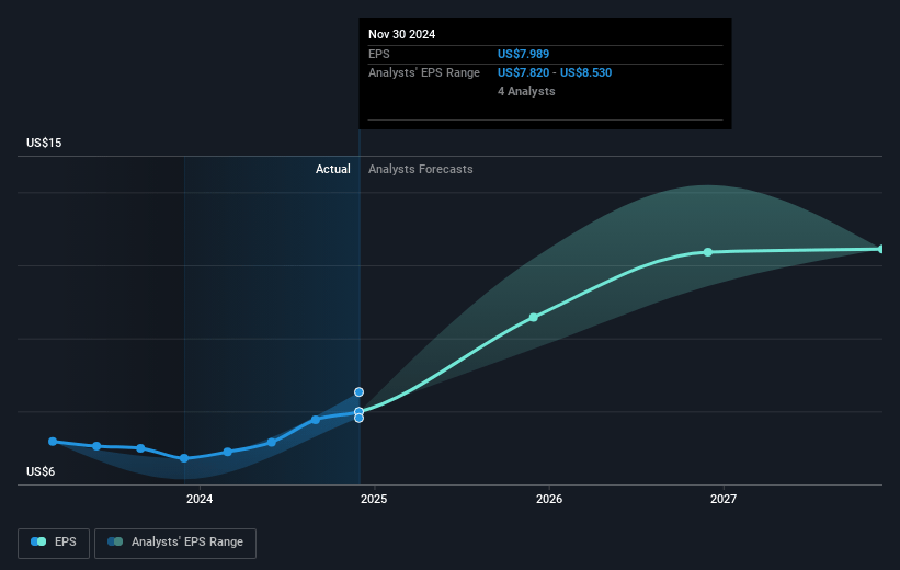 TD SYNNEX Future Earnings Per Share Growth