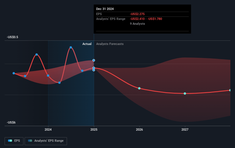 Prothena Future Earnings Per Share Growth