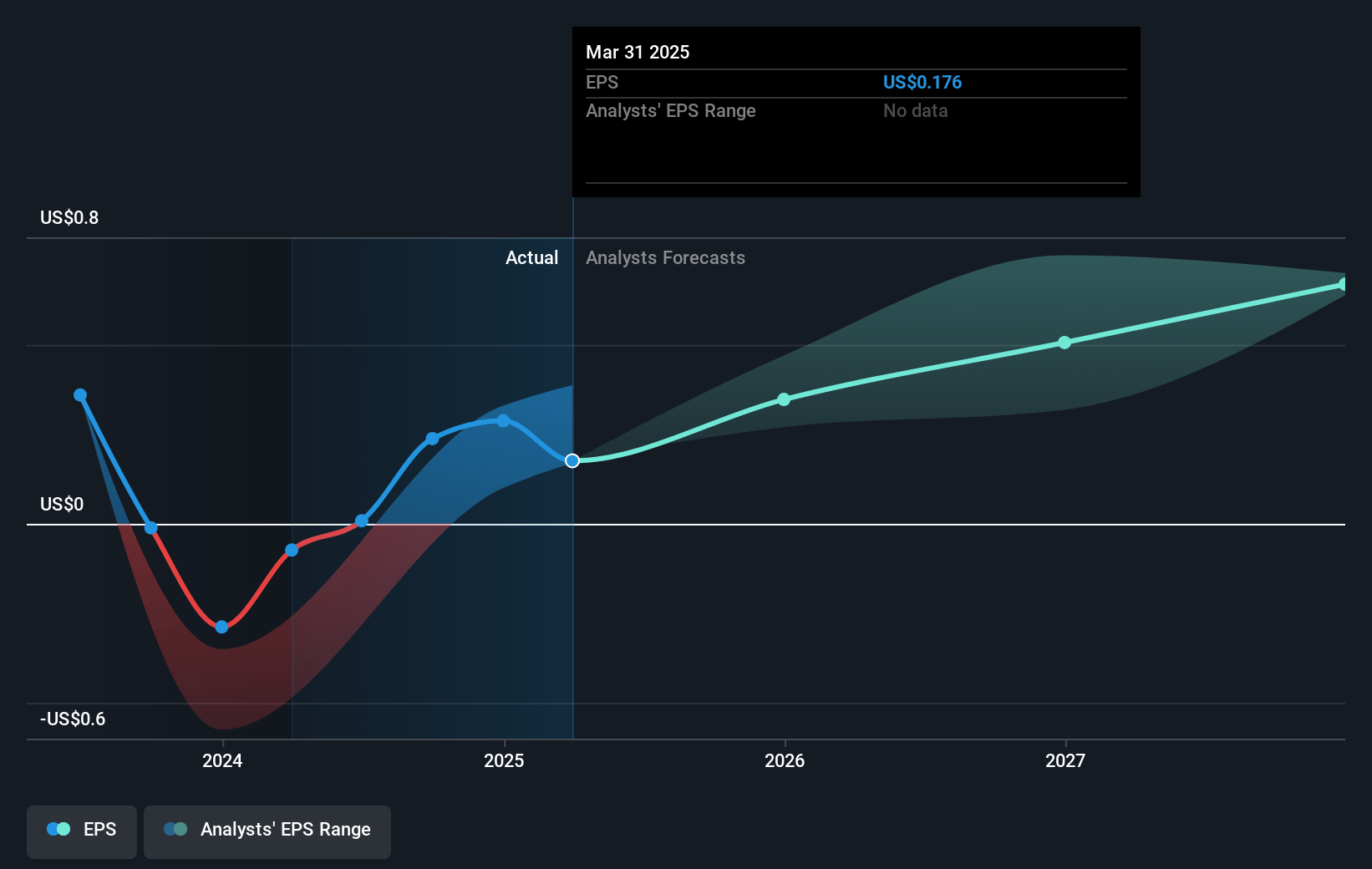 American Axle & Manufacturing Holdings Future Earnings Per Share Growth