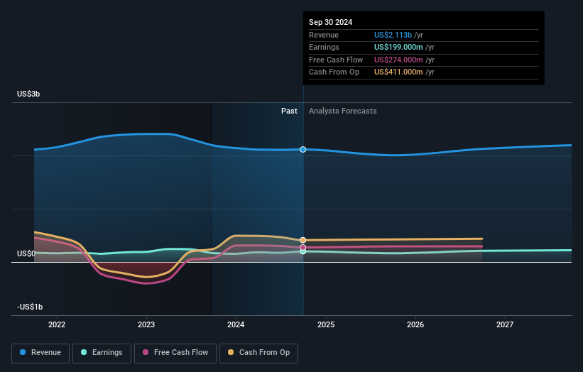 Ashland Earnings and Revenue Growth