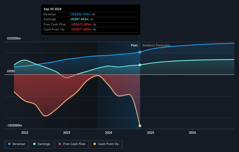 Trinity Capital Earnings and Revenue Growth