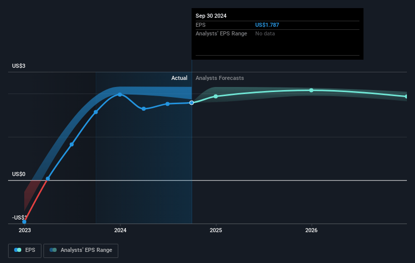 Trinity Capital Future Earnings Per Share Growth